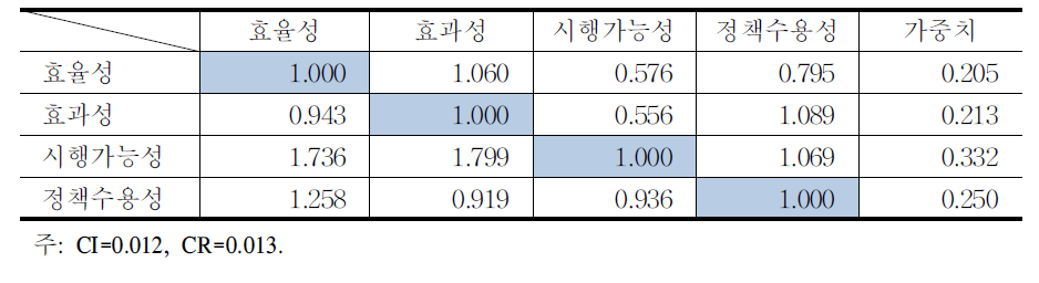 연구개발(R&D)부문의 평가기준별 우선순위 평가