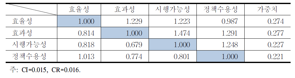 전문 인력⋅기술교육 부문의 평가기준별 우선순위 평가