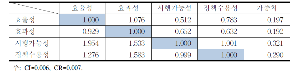 클러스터⋅6차 산업 부문의 평가기준별 우선순위 평가