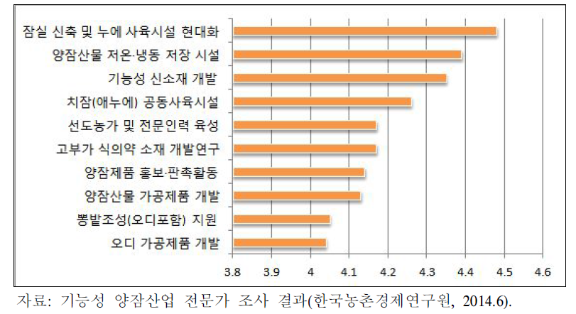 기능성 양잠산업 시급성 측면의 중요도 상위 10개 세부지원 사업