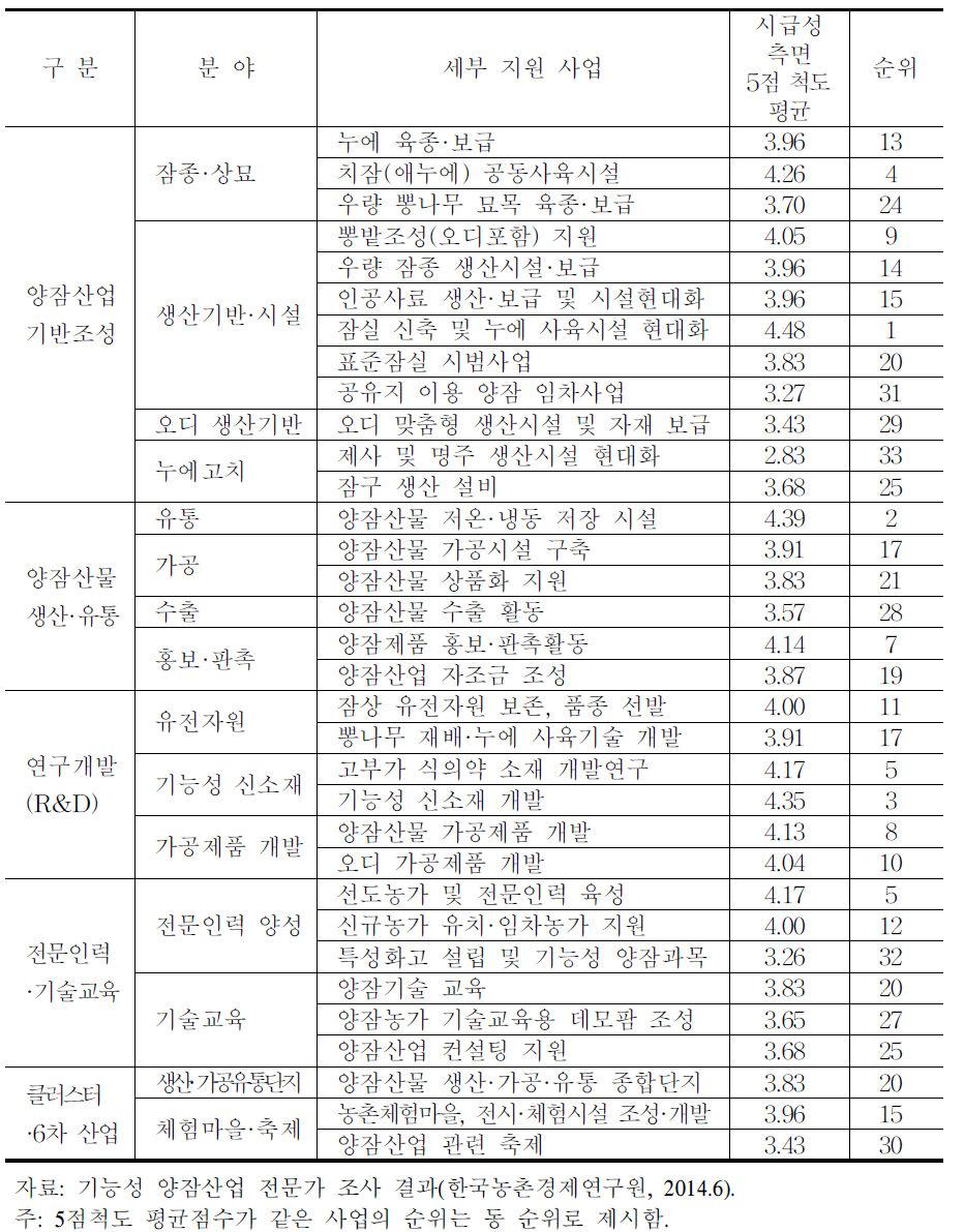 기능성 양잠산업 지원사업 세부 지원사업별 시급성 평가