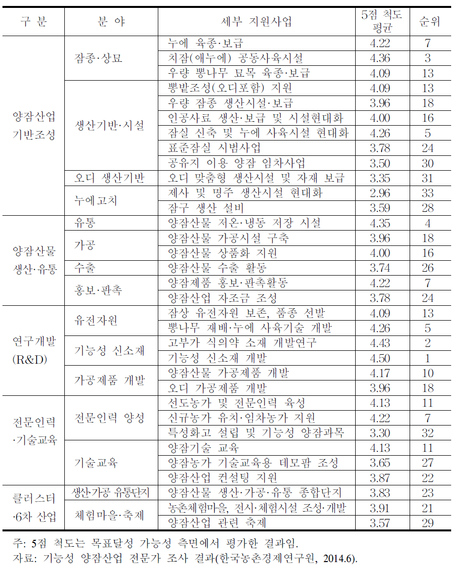 기능성 양잠산업 세부 지원사업별 목표달성 가능성 평가