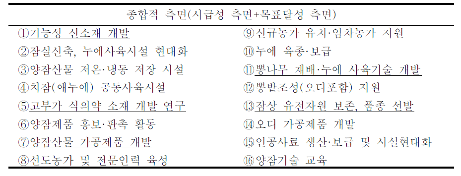 기능성양잠 지원사업 평가지표 종합 우선순위