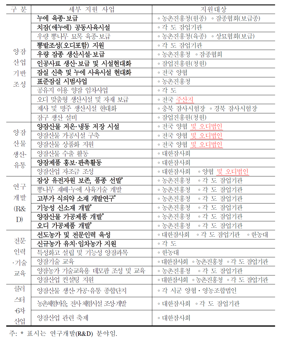 기능성양잠 지원사업의 지역별 육성방안