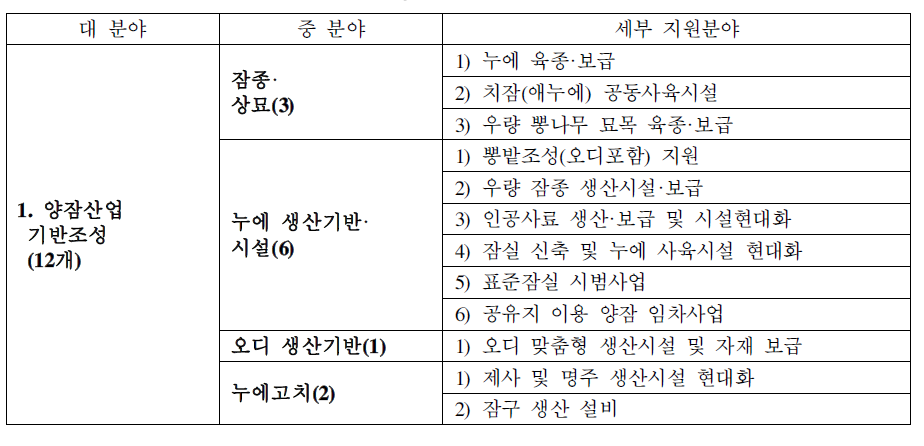 양잠산업 기반조성 사업의 지원대상 분야