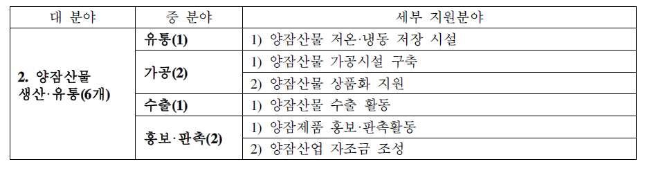 양잠산물 생산·유통 지원대상 분야