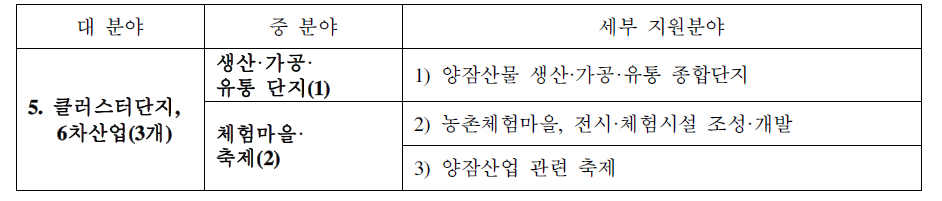 양잠산업 클러스터·6차산업 지원대상 분야