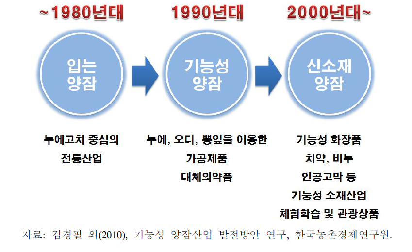 양잠산업의 시대적 발전