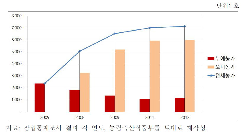 최근 양잠농가 변화추이