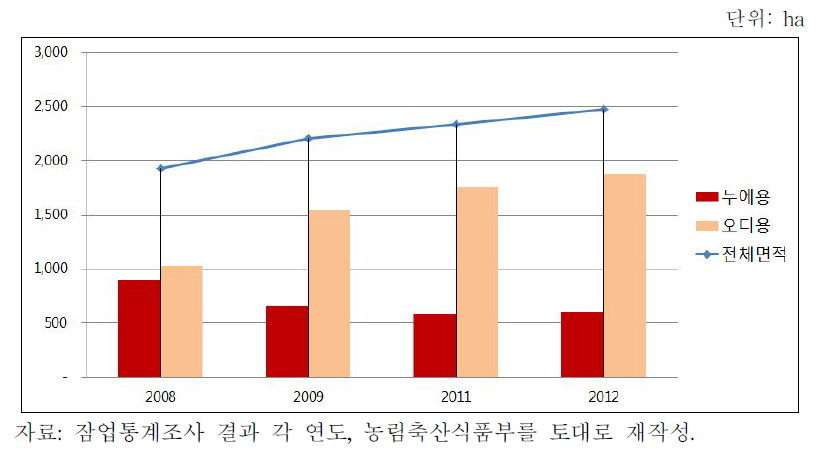 최근 뽕밭면적 변화추이