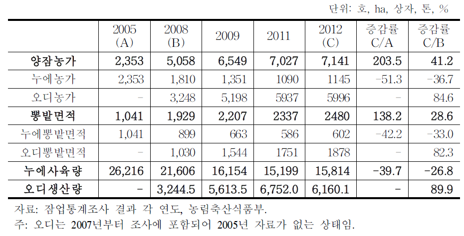 양잠 농가 및 뽕밭면적,누에사육 및 오디생산 현황