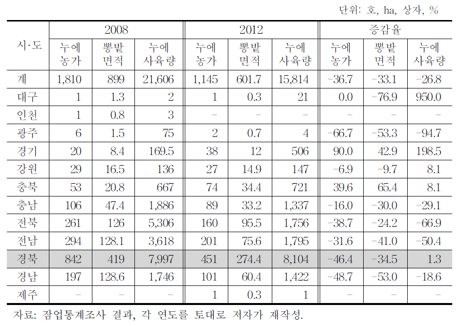 지역별 누에사육농가 현황