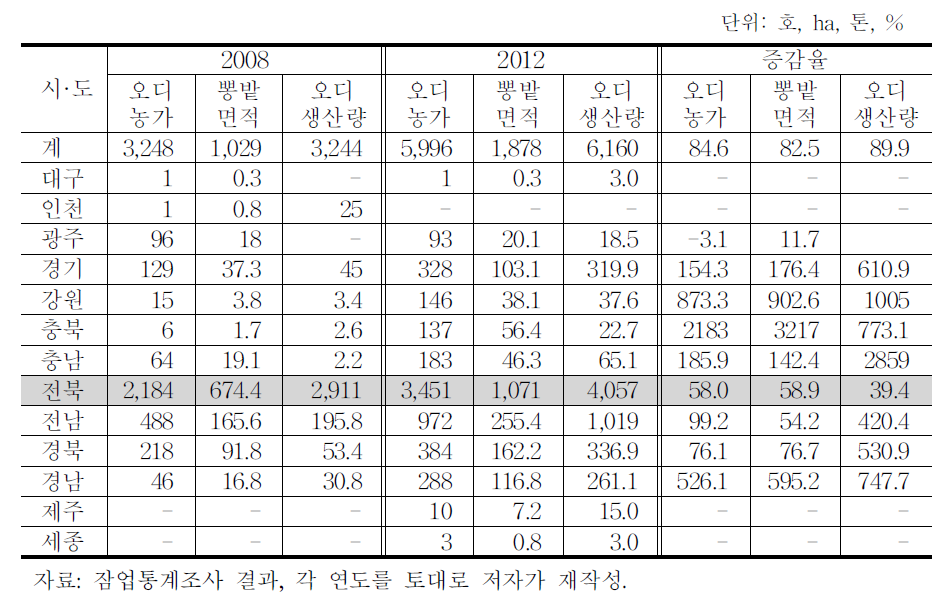 지역별 오디생산농가 현황