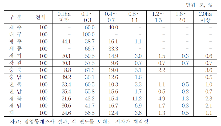 지역별 오디 농가의 뽕밭 면적규모 비중