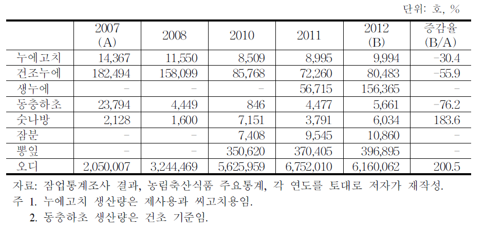 최근 5년간 기능성 양잠산물 생산량