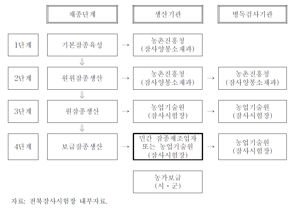 잠종 생산 및 보급 체계