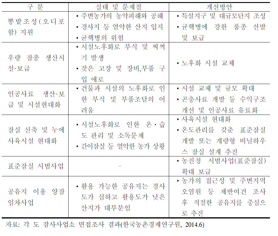 생산기반⋅시설 분야의 문제점 및 개선방안