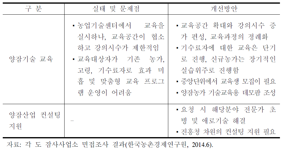 기술교육 분야의 문제점 및 개선방안