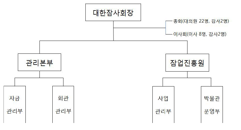 대한잠사회 조직도