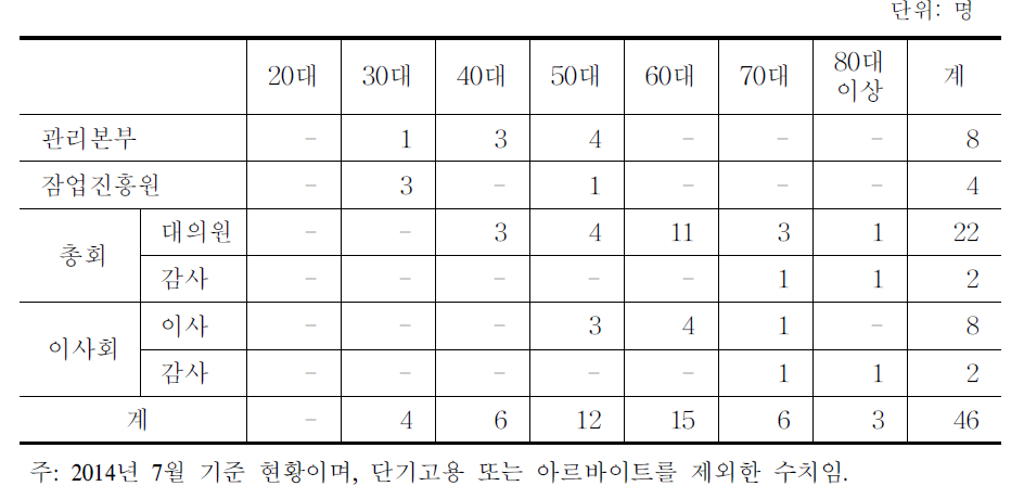 대한잠사회 인력구성 현황