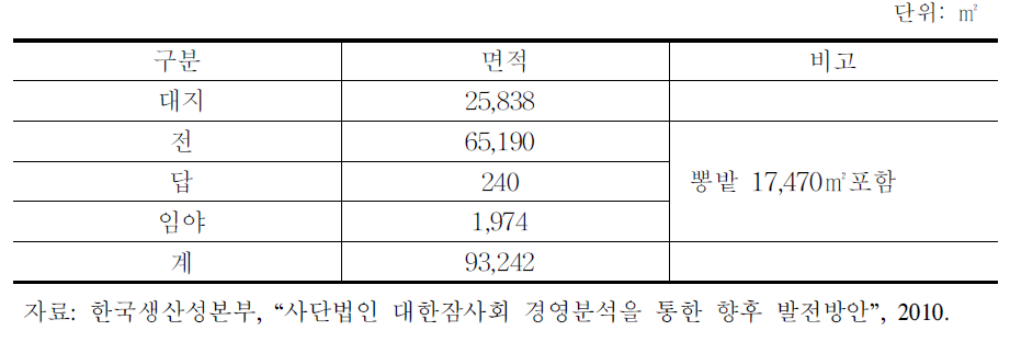 잠업진흥원 및 잠사박물관 부지현황