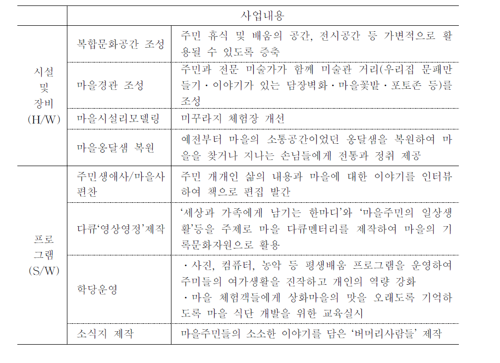 상호마을 공동문화조성사업 내용