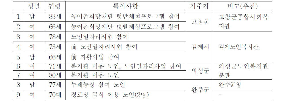 인터뷰 대상 노인의 특성