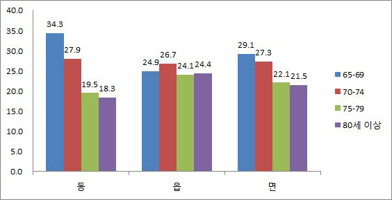 읍면동 연령대별 노인 인구 비율