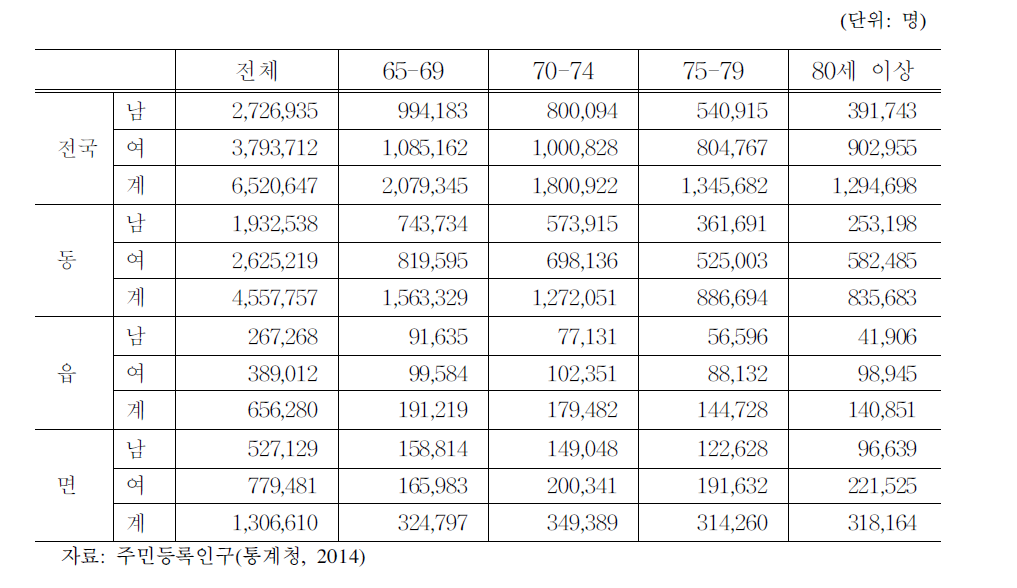 전국 65세 이상 노인 인구 현황