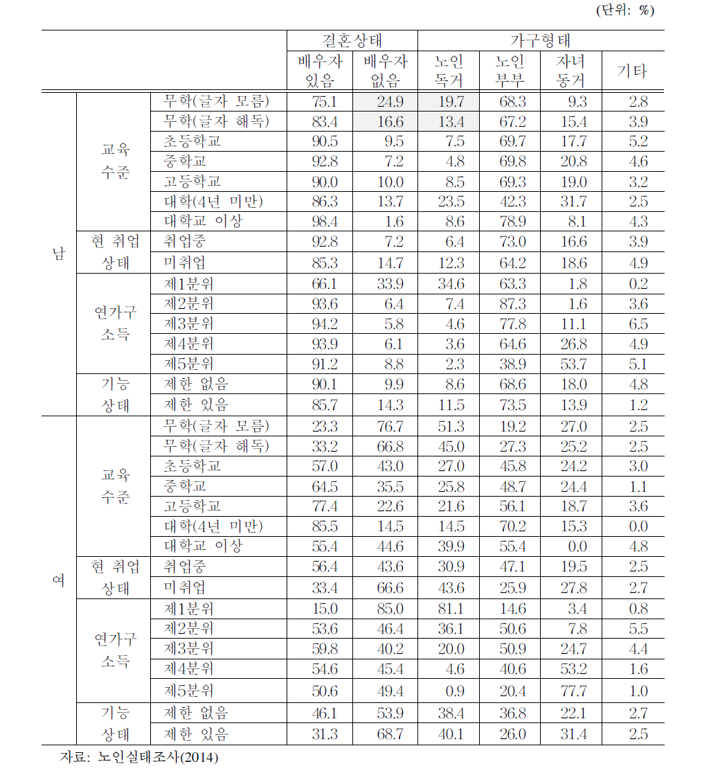 읍면지역 65세 이상 노인의 결혼상태별·가구형태별 일반특성분포