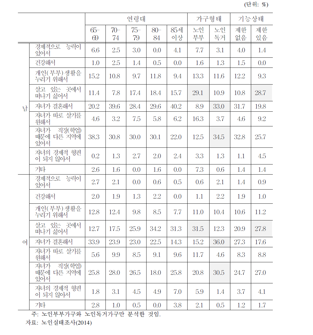 읍면지역 65세 이상 노인의 연령·결혼상태별 노인 단독거주 이유