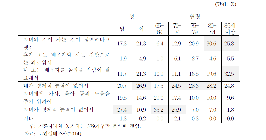 읍면지역 65세 이상 노인의 성·연령별 기혼자녀 동거 이유