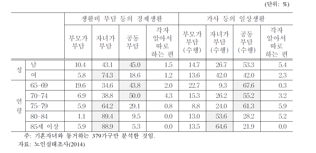 읍면지역 65세 이상 노인의 성·연령별 기혼자녀동거 시 경제 및 일상생활 분담 방식