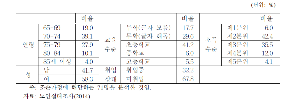 읍면지역 조손가정 노인의 일반특성