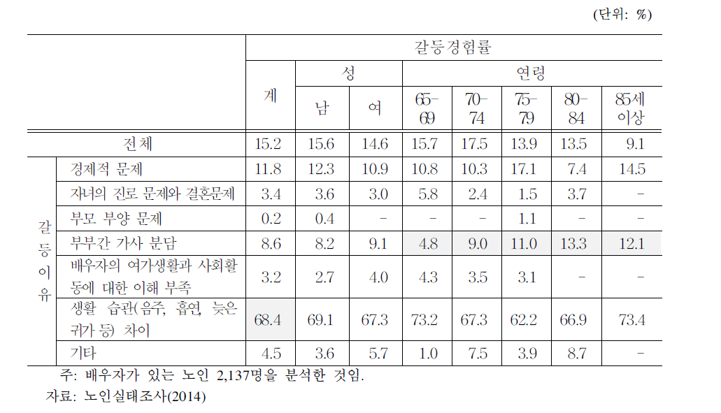 읍면지역 65세 이상 노인의 일반특성별 배우자와의 갈등 실태