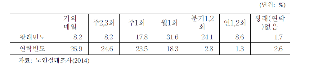 읍면지역 65세 이상 노인의 비동거 자녀 전체와의 왕래/연락빈도