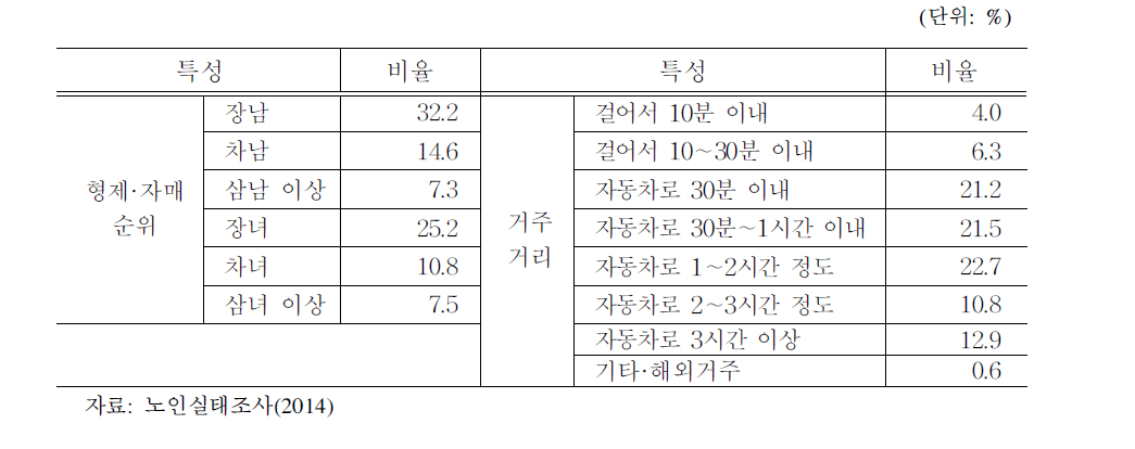 읍면지역 65세 이상 노인의 접촉이 가장 많은 비동거 자녀의 제특성