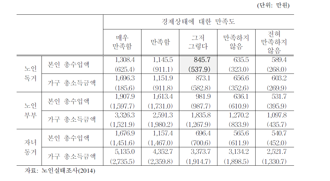 읍면지역 65세 이상 노인가구형태에 따른 경제상태 만족도별 연소득수준