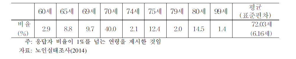 농촌노인이 노인이라고 생각하는 연령