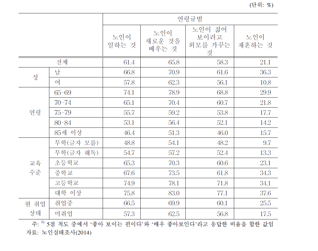 읍면지역 65세 이상 노인의 연령규범