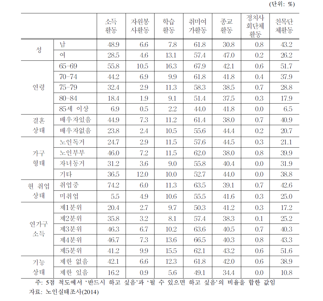 읍면지역 65세 이상 노인의 일반특성별 향후 노후생활:활동별 희망정도