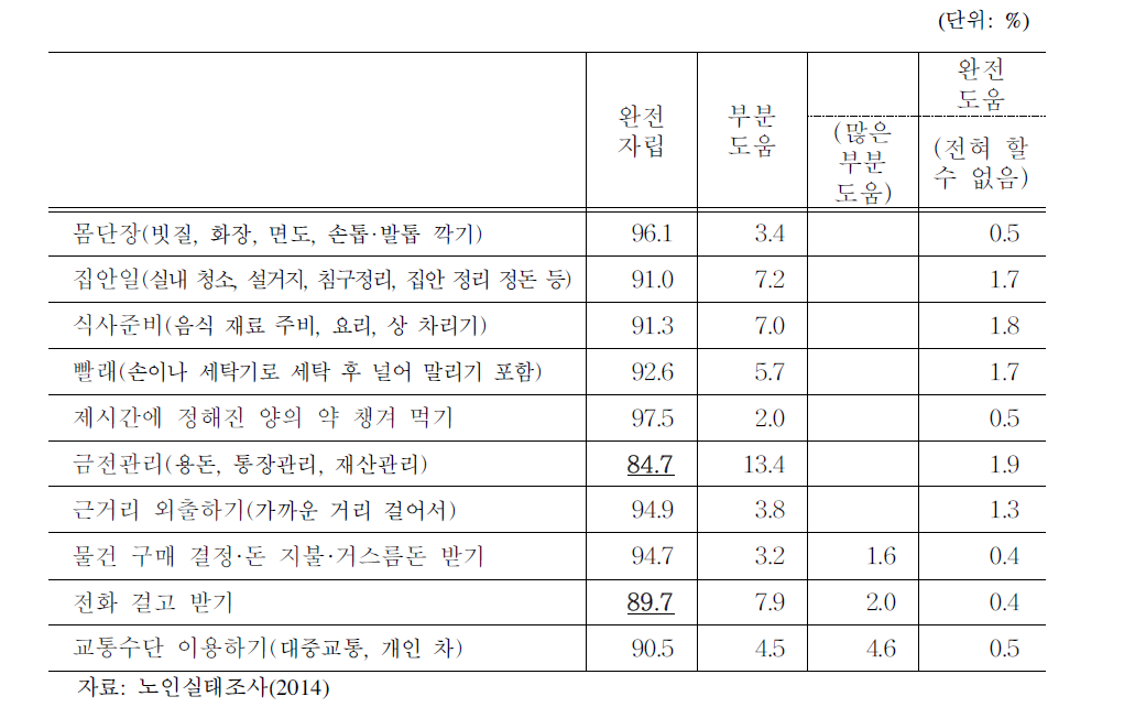 연령대별 IADL의 도움이 필요한 항목 비율