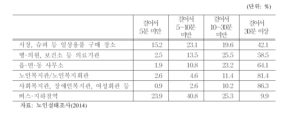 읍면지역 65세 이상 노인의 지역환경:주요 기관시설과의 도보 이동시간