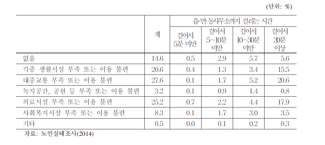 읍면지역 65세 이상 노인의 지역환경:읍면동사무소까지 거리에 따른 불편한 점