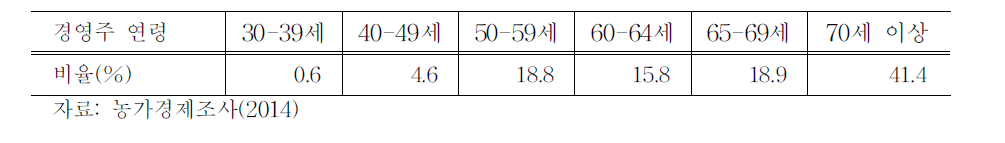 농가 경영주 연령대별 분포