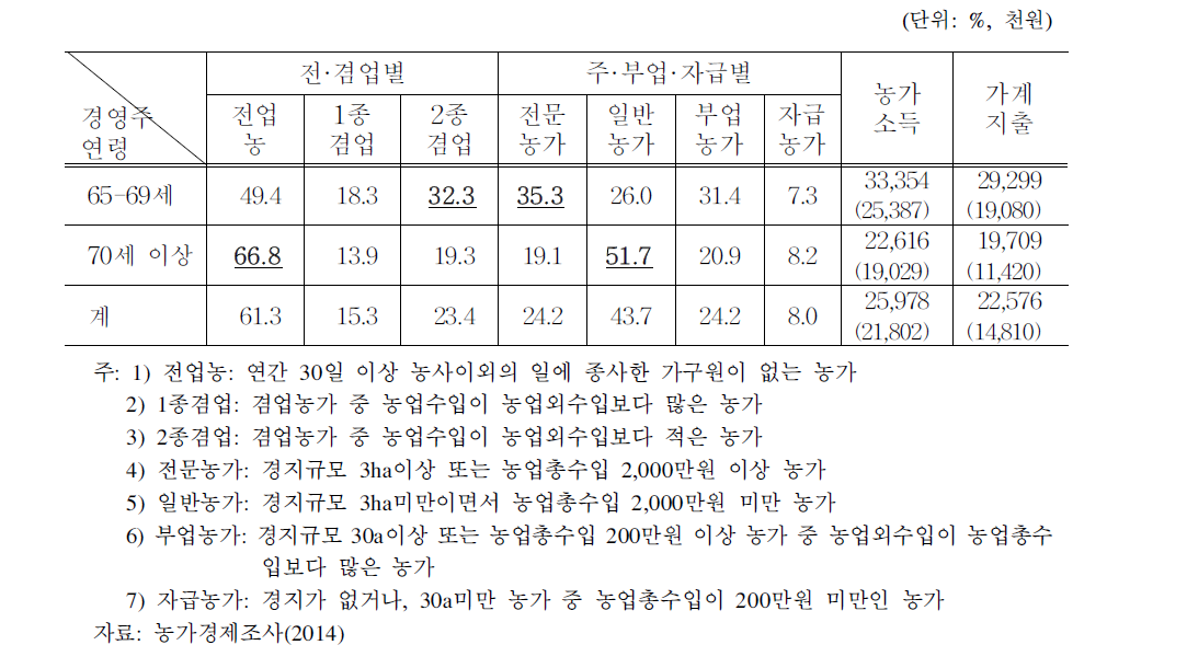 연령대별 전·겸업,주·부업·자급 분포