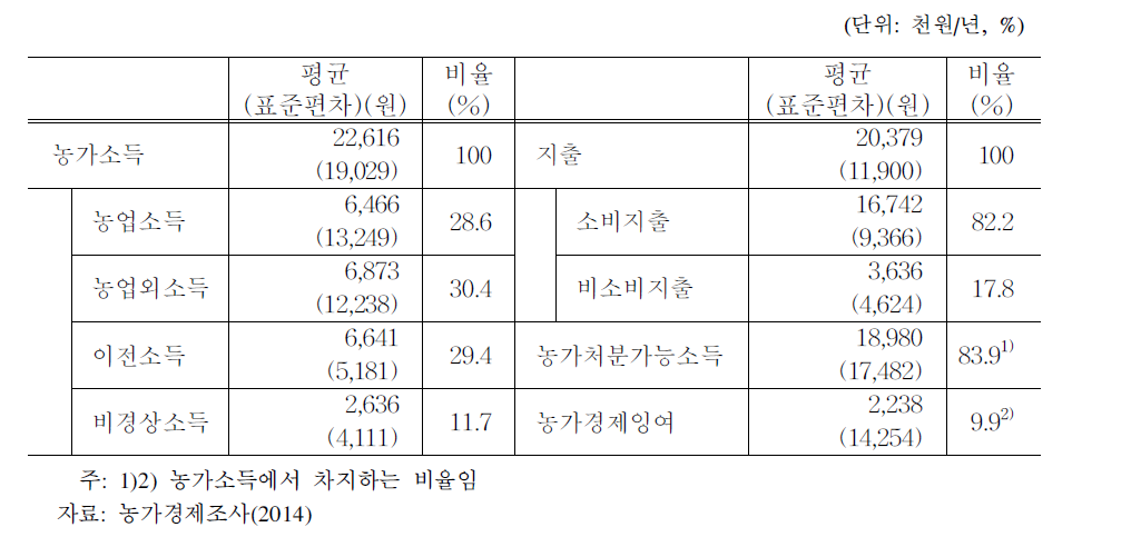 경영주 70세 이상 농가의 소득 현황