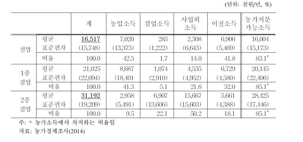 경영주 70세 이상 농가 전·겸업별 소득 현황