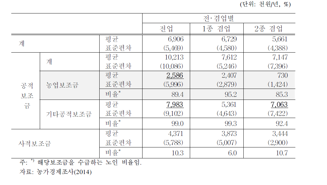 경영주 70세 이상 농가 전·겸업별 이전소득 현황