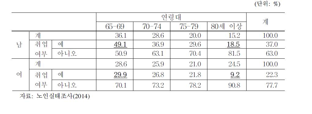 읍면지역 65세 이상 노인의 연령대별·성별 교육수준 및 취업여부